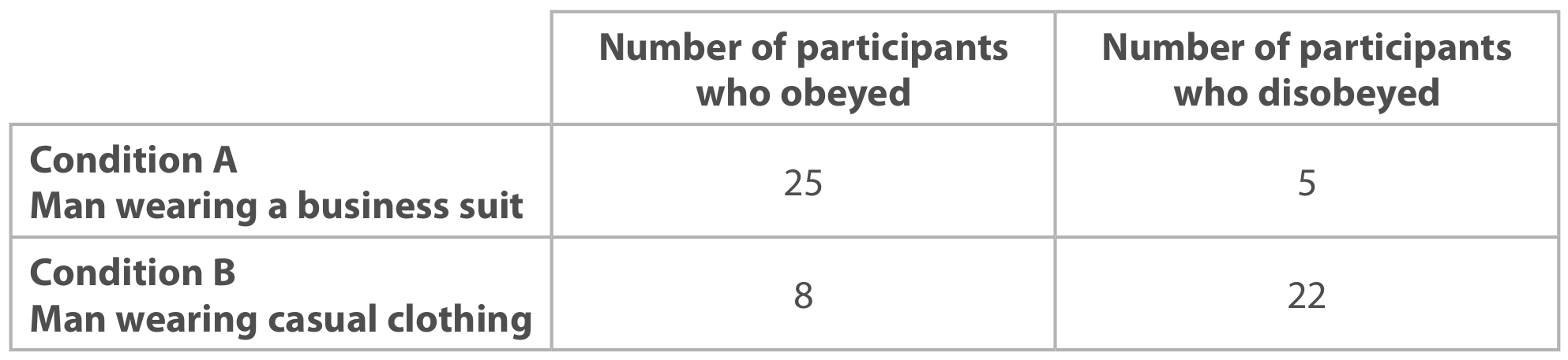 Table for Question (c) — Edexcel A-Level Psychology A2