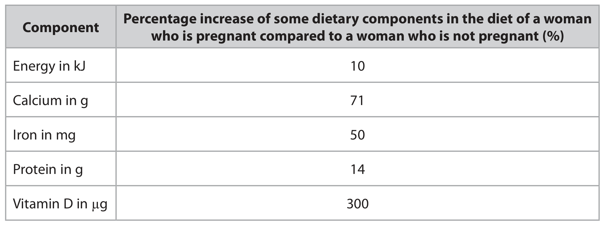 Table for Question 2.25 Dietary sources and functions question 1 — Edexcel IGCSE Biology