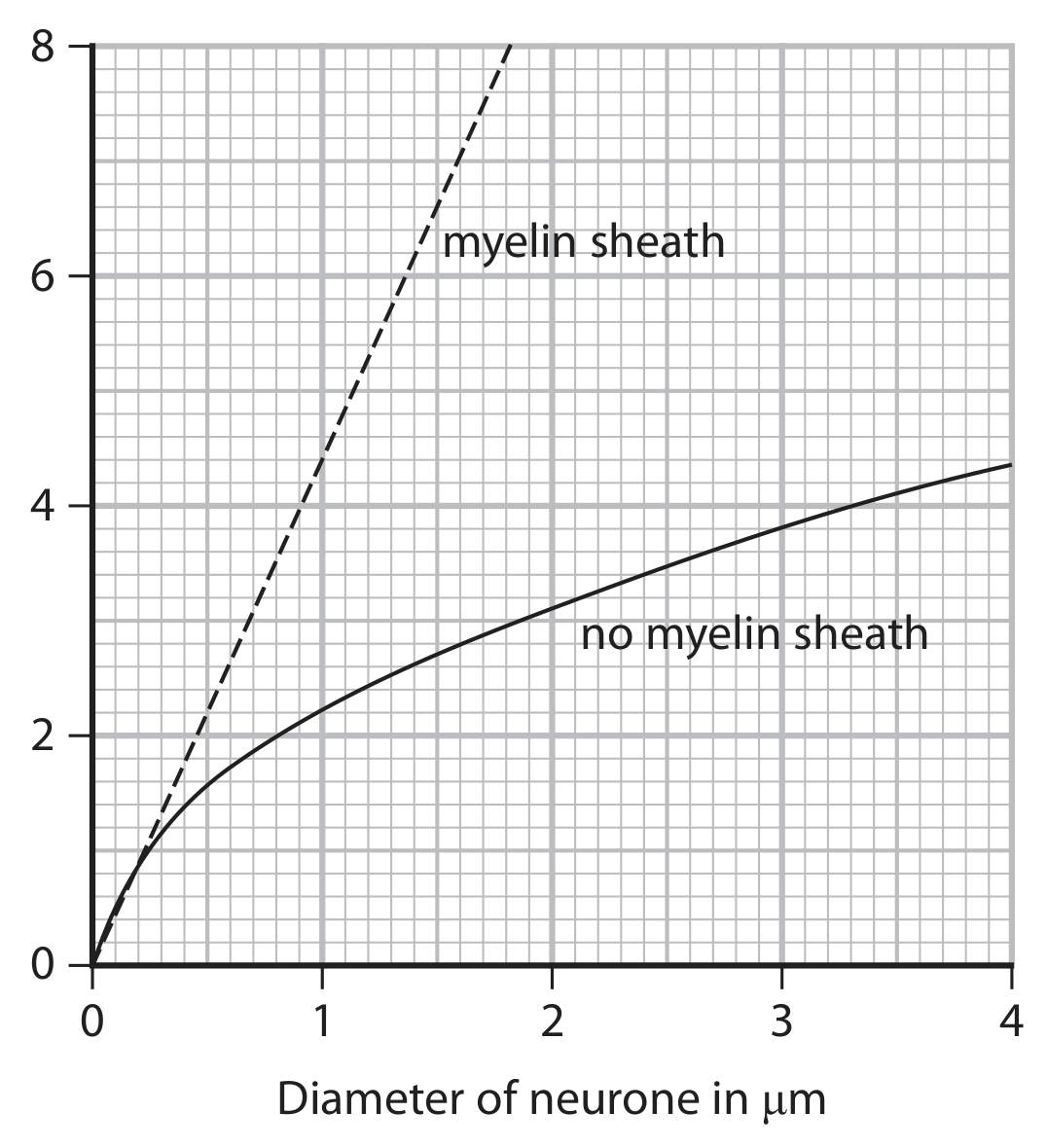 Figure for Question 4 Graphs question 1 — Edexcel IGCSE Biology