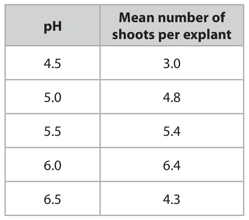 Table for Question Analyse data and draw evidence-based conclusions question 1 — Edexcel IGCSE Biology