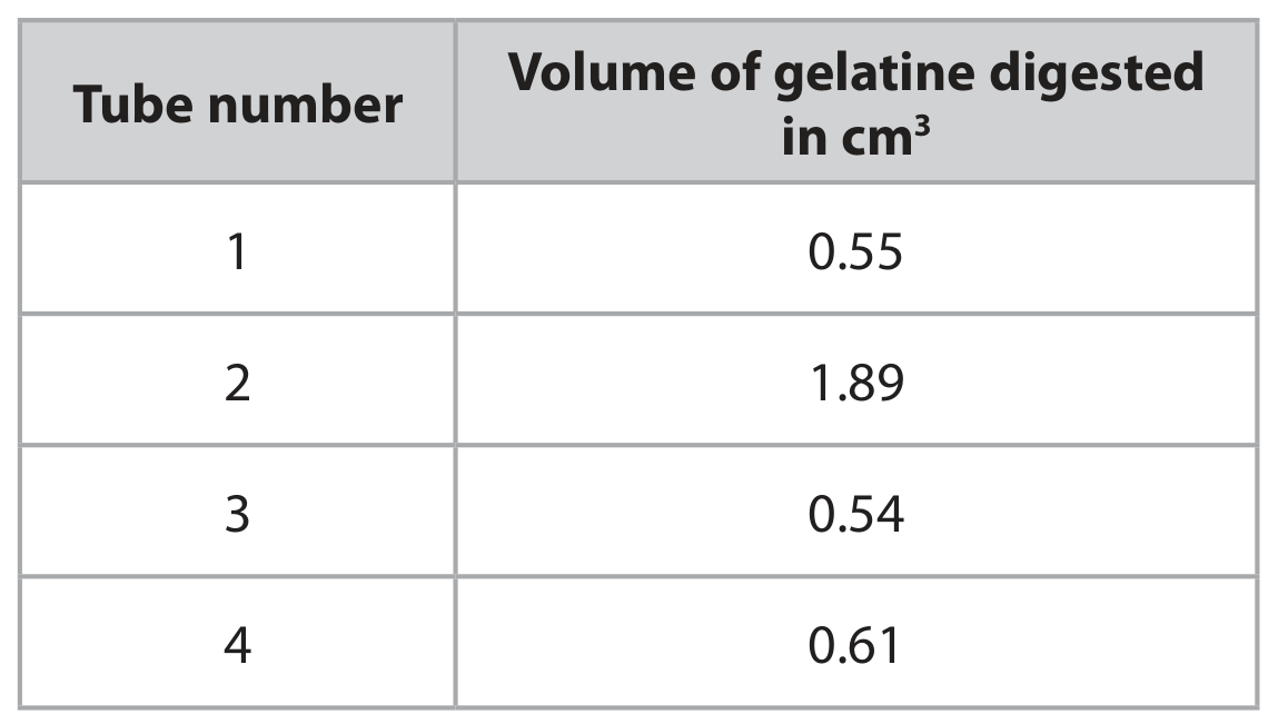 Table for Question 2B Arithmetic mean question 1 — Edexcel IGCSE Biology
