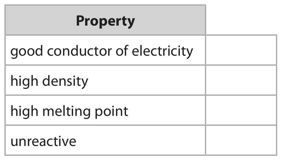 Table for Question (ii) — Edexcel IGCSE Chemistry