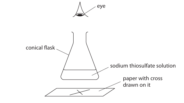 Figure for Question (a) — Edexcel IGCSE Chemistry