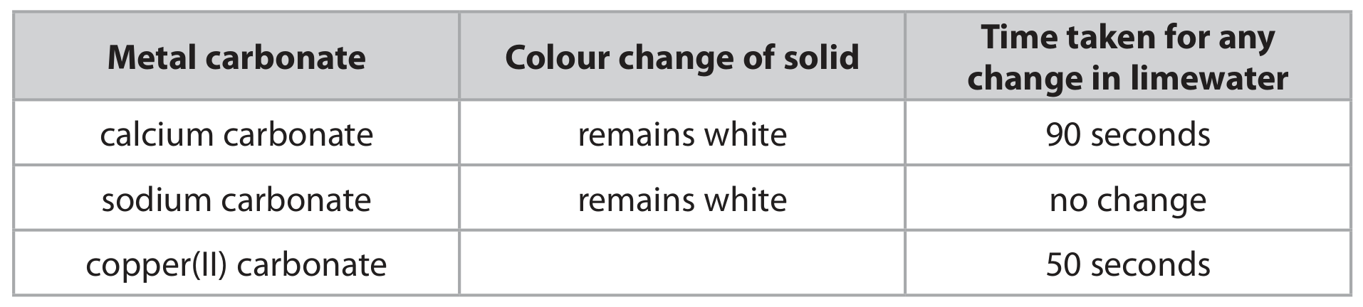 Table for Question (b) — Edexcel IGCSE Chemistry