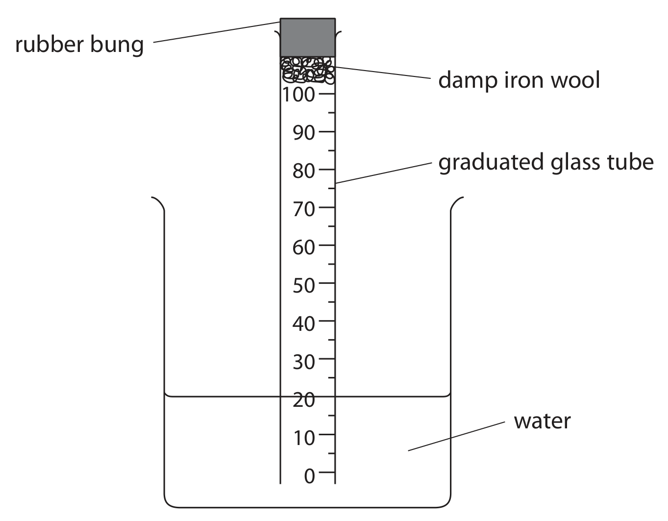 Figure for Question (a) — Edexcel IGCSE Chemistry