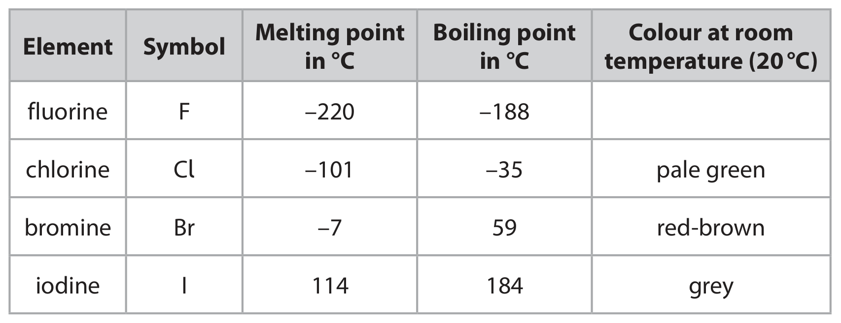 Table for Question 2.8C Group 7 electronic configurations question 1 — Edexcel IGCSE Chemistry