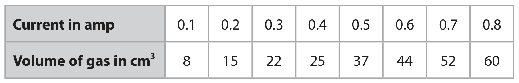 Table for Question (a) — Edexcel IGCSE Chemistry