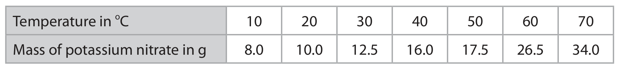 Table for Question 1.5C Solubility question 1 — Edexcel IGCSE Chemistry