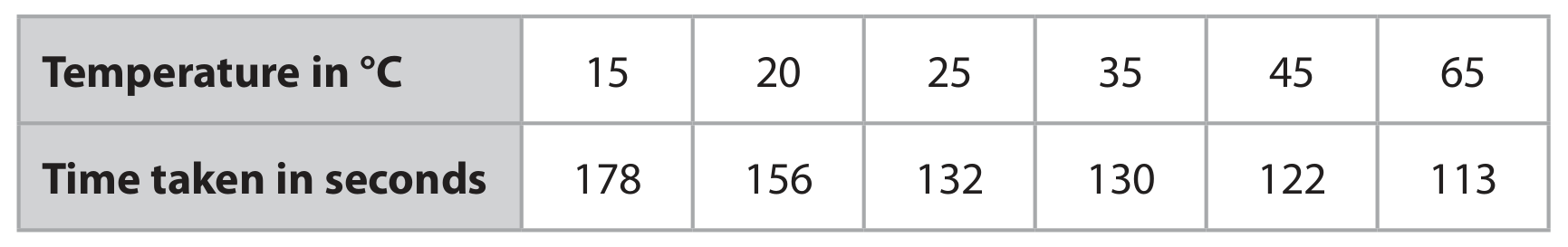 Table for Question Evaluate accuracy and validity question 1 — Edexcel IGCSE Chemistry
