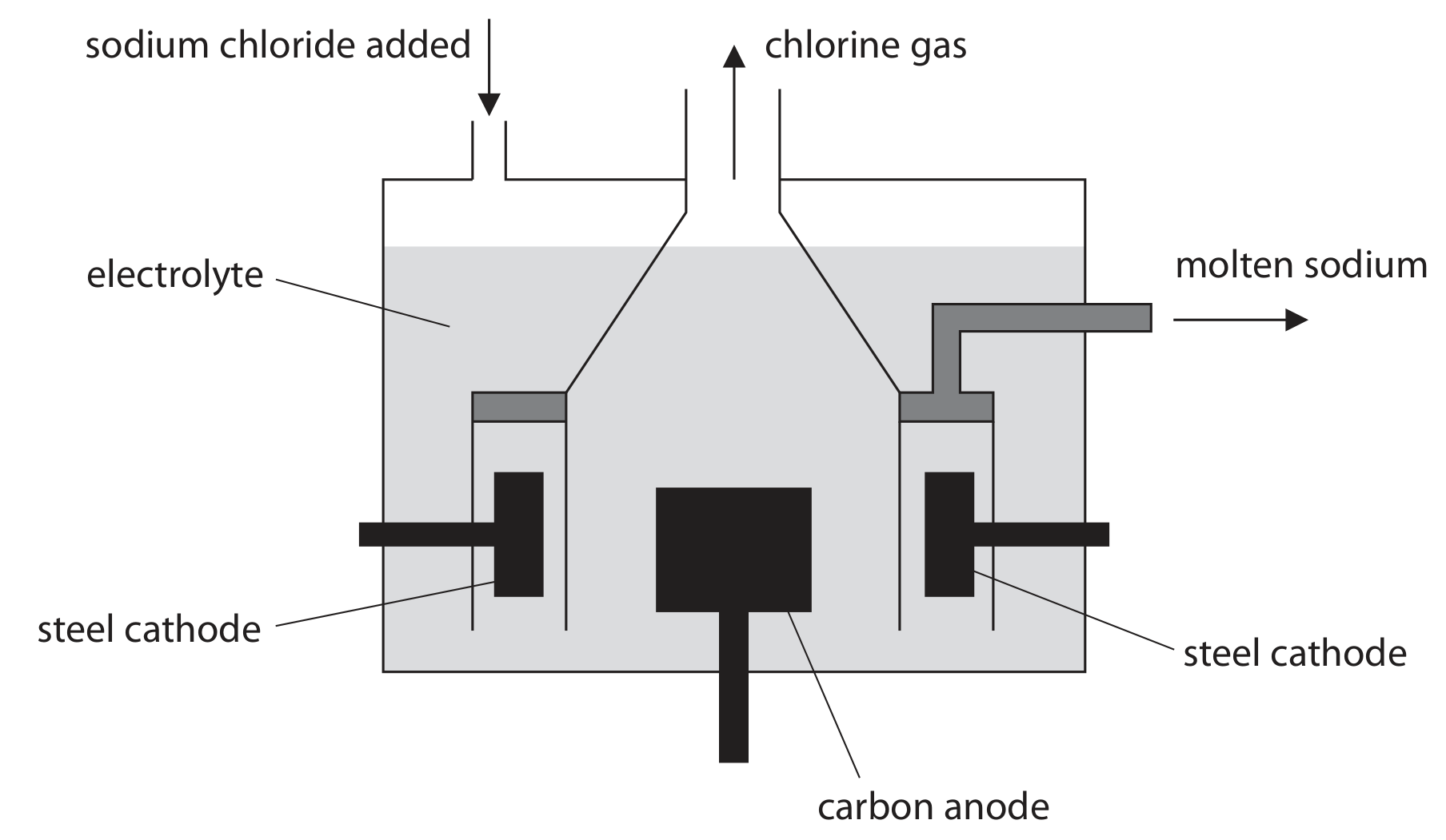 Figure for Question (a) — Edexcel IGCSE Chemistry