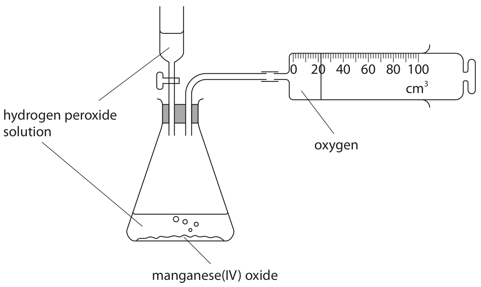 Figure for Question 3.13 Catalysts and activation energy question 1 — Edexcel IGCSE Chemistry