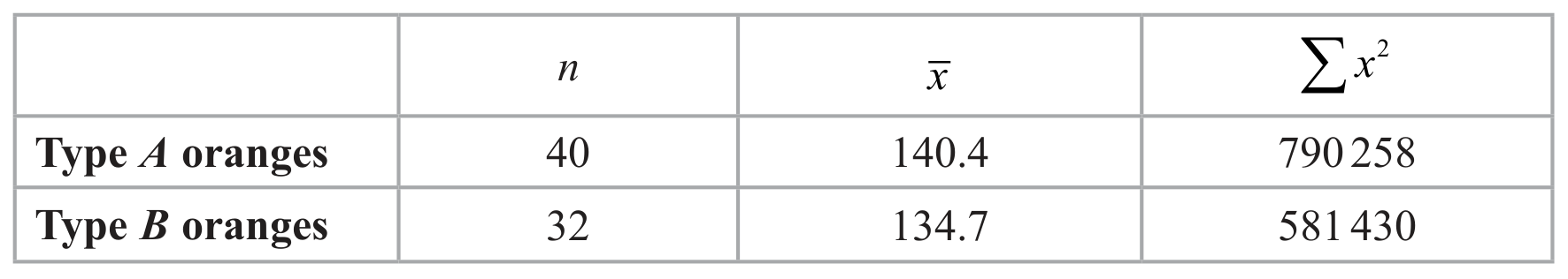 Table for Question S3.3.8 - Use of large sample results question 1 — Edexcel A-Level Mathematics A2