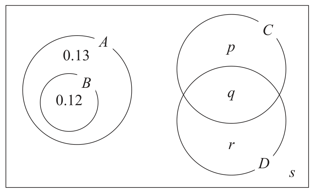Figure for Question Unit S1: Statistics 1 question 3 — Edexcel A-Level Mathematics AS