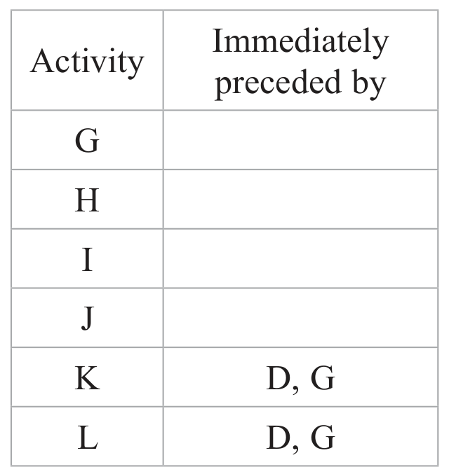 Table for Question D1.4 - Critical path analysis question 2 — Edexcel A-Level Mathematics AS