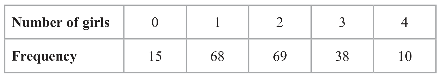 Table for Question S2.1 - The Binomial and Poisson distributions question 2 — Edexcel A-Level Mathematics A2
