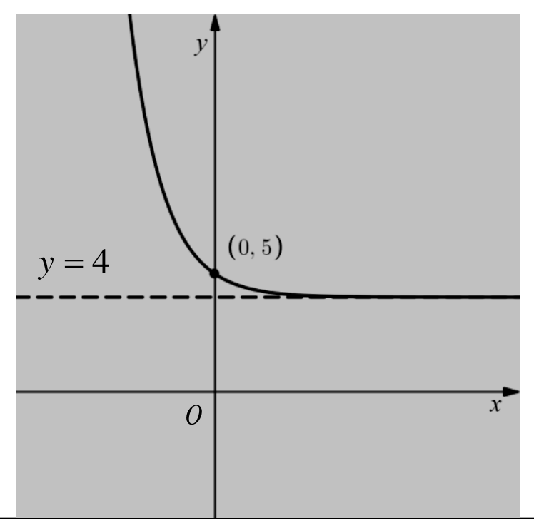 Figure for Answer to Question P2.5 - Exponentials and logarithms question 1 — Edexcel A-Level Mathematics AS