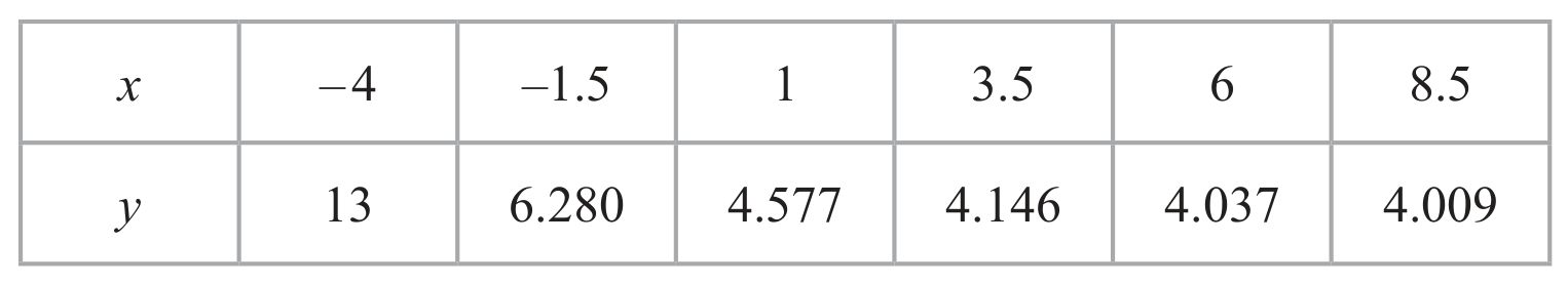 Table for Question P2.5 - Exponentials and logarithms question 1 — Edexcel A-Level Mathematics AS