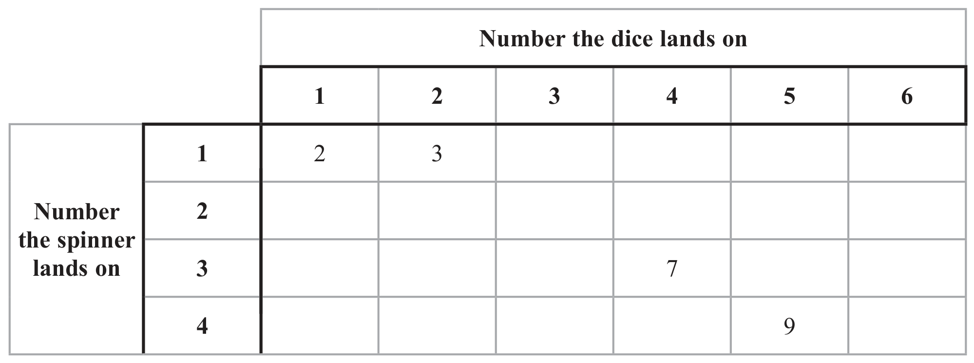 Table for Question 6.3.I The addition rule of probability for mutually exclusive question 1 — Edexcel IGCSE Math A Foundation