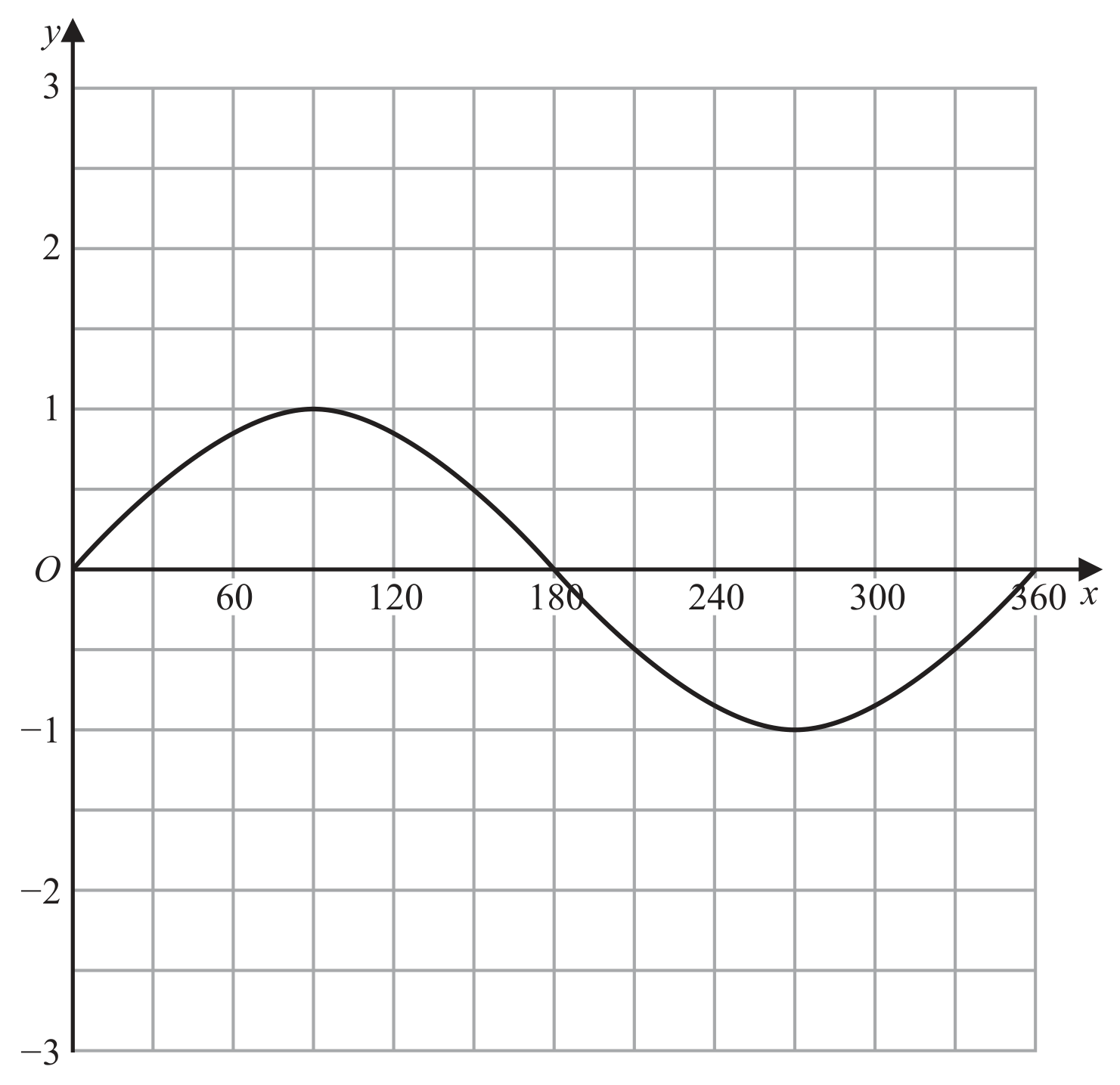 Figure for Question 3.3.HB Transformations of graphs question 1 — Edexcel IGCSE Math A Higher