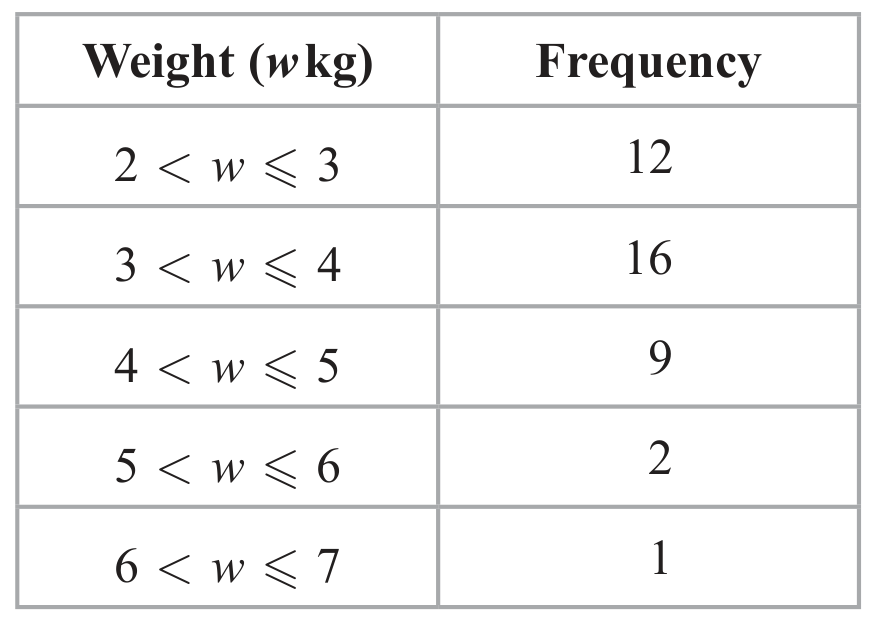 Table for Question 6.3.G Probabilities from previously collected data question 1 — Edexcel IGCSE Math A Higher