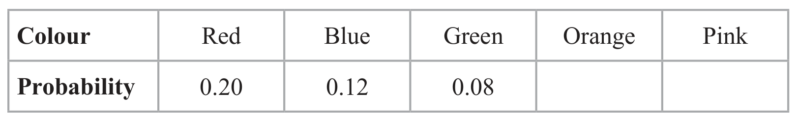 Table for Question 6.3.J Expected frequency question 1 — Edexcel IGCSE Math A Higher