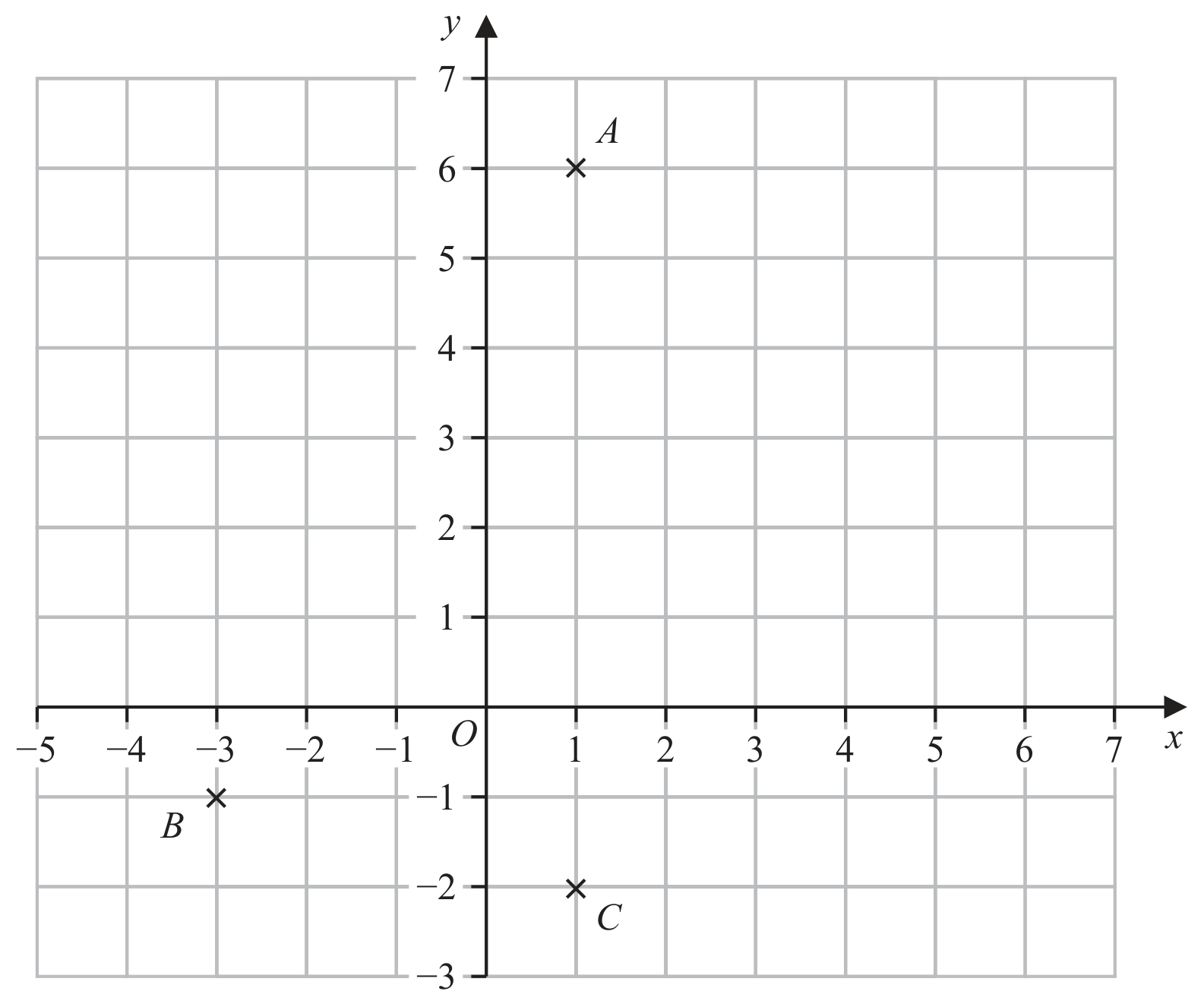 Figure for Question 3.3.C Points (x, y) in any of the four quadrants or locate question 1 — Edexcel IGCSE Math A Foundation