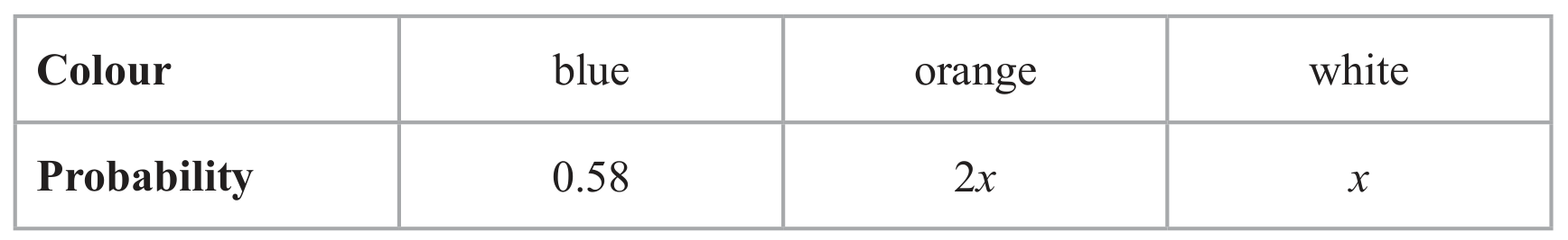 Table for Question 6.3.B The probability scale question 1 — Edexcel IGCSE Math A Higher