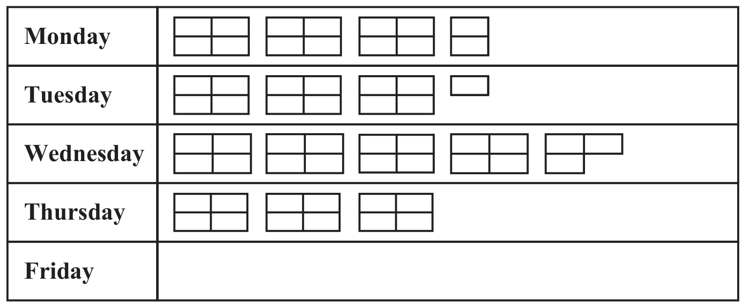 Table for Question 6.1.C Statistical diagrams question 1 — Edexcel IGCSE Math A Foundation