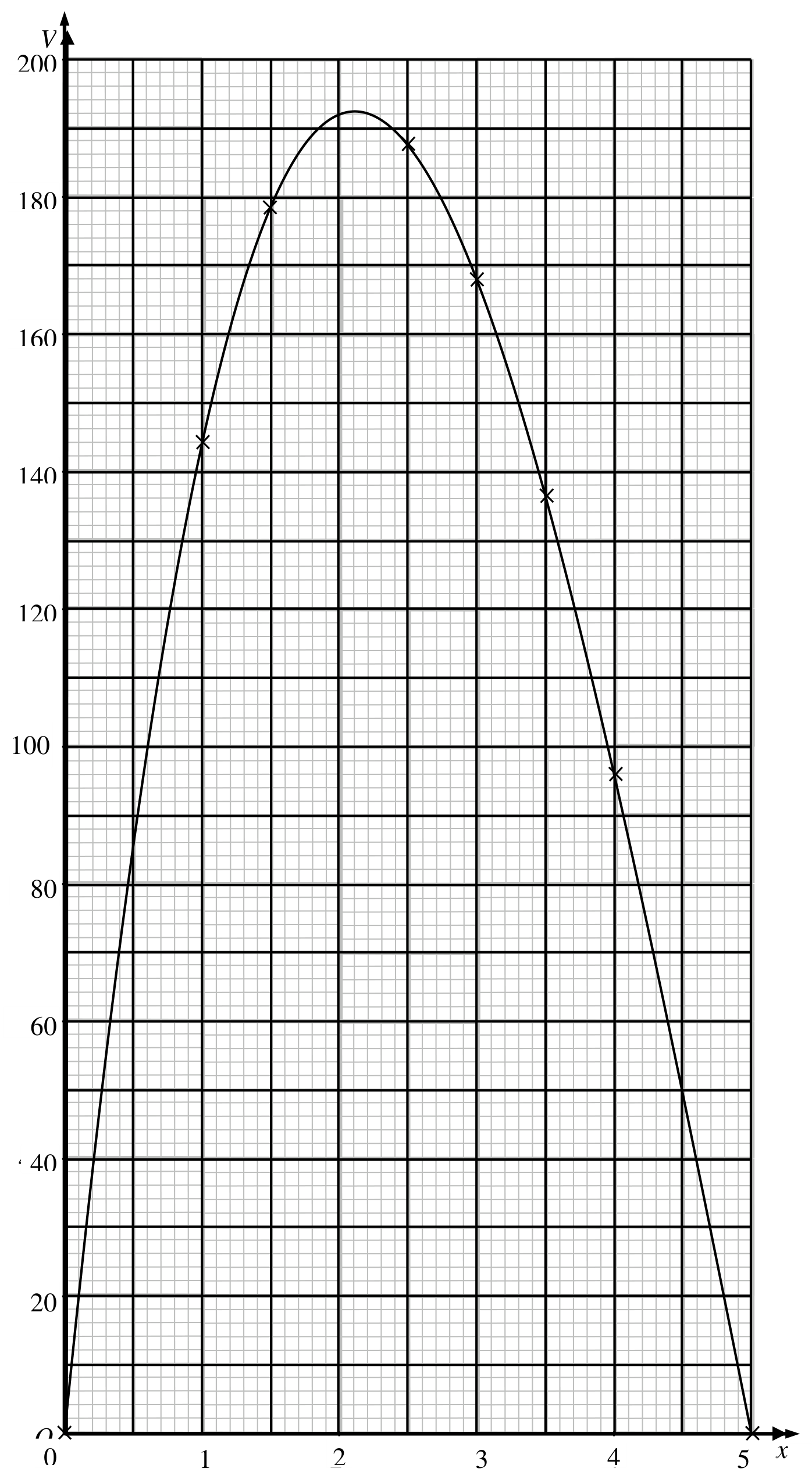 Figure for Answer to Question (e) — Edexcel IGCSE Math B