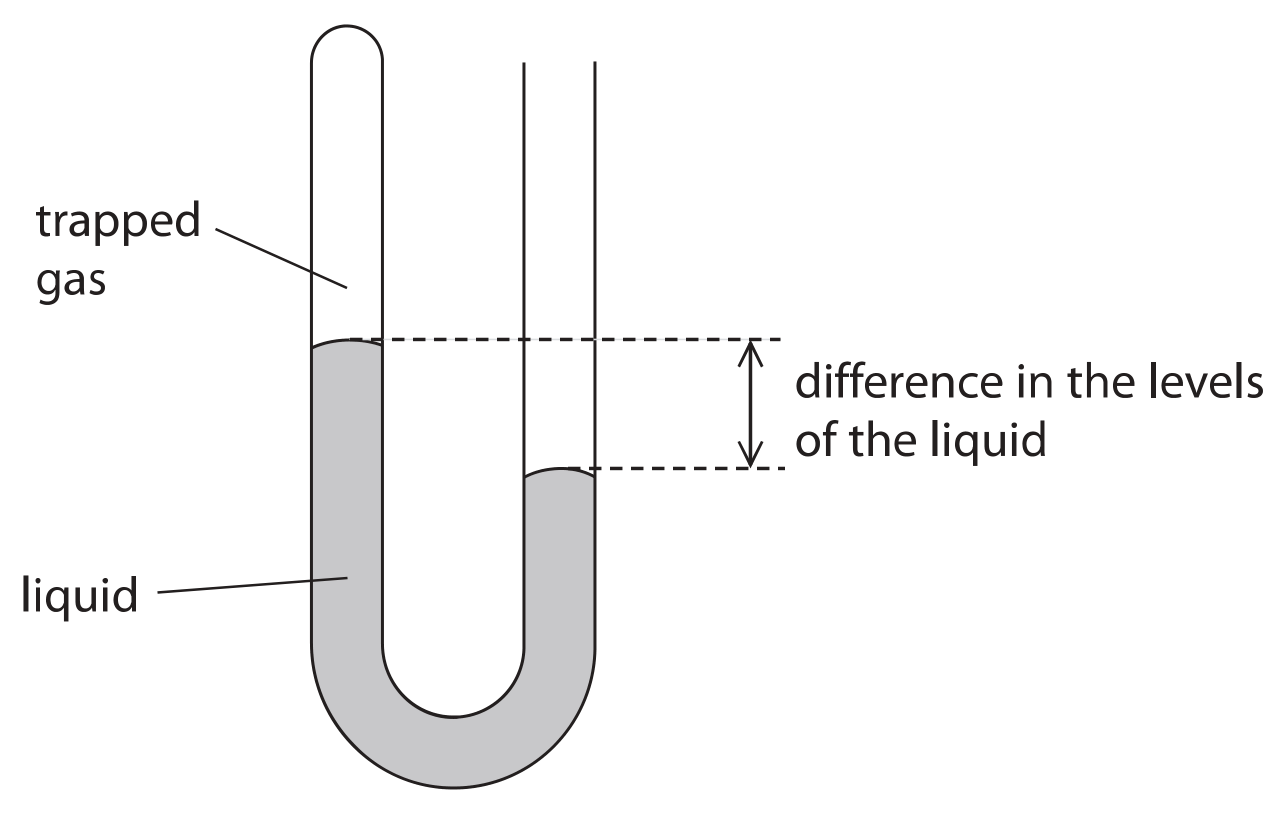 Figure for Question 5.21 Pressure-temperature relationship question 1 — Edexcel IGCSE Physics