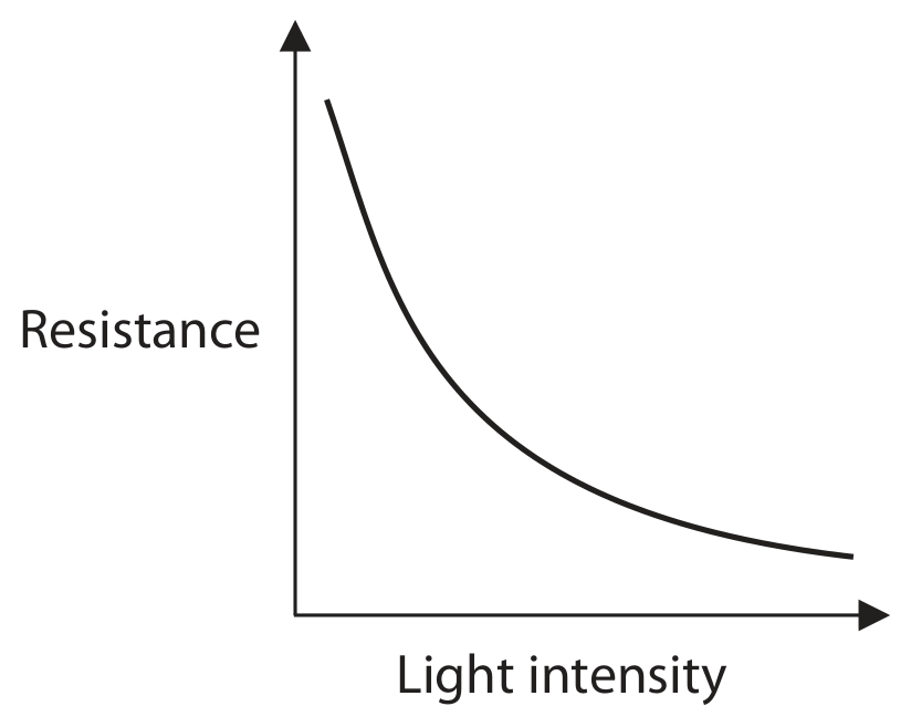 Figure for Question 2.10 Resistance and current question 1 — Edexcel IGCSE Physics