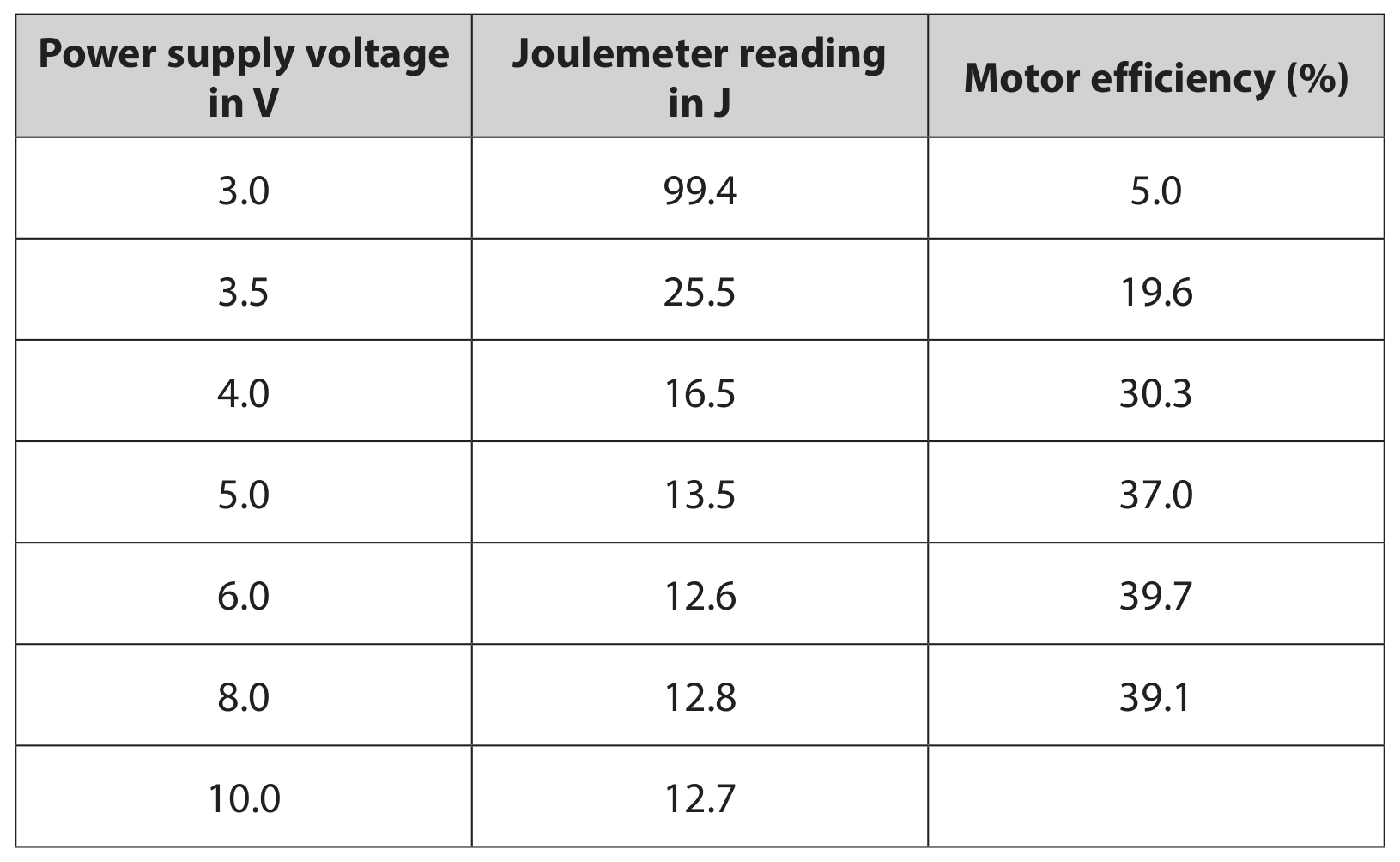 Table for Question 4.4 Efficiency equation question 1 — Edexcel IGCSE Physics