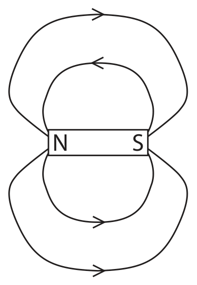 Figure for Question 6.4 Magnetic field lines question 1 — Edexcel IGCSE Physics — Option D