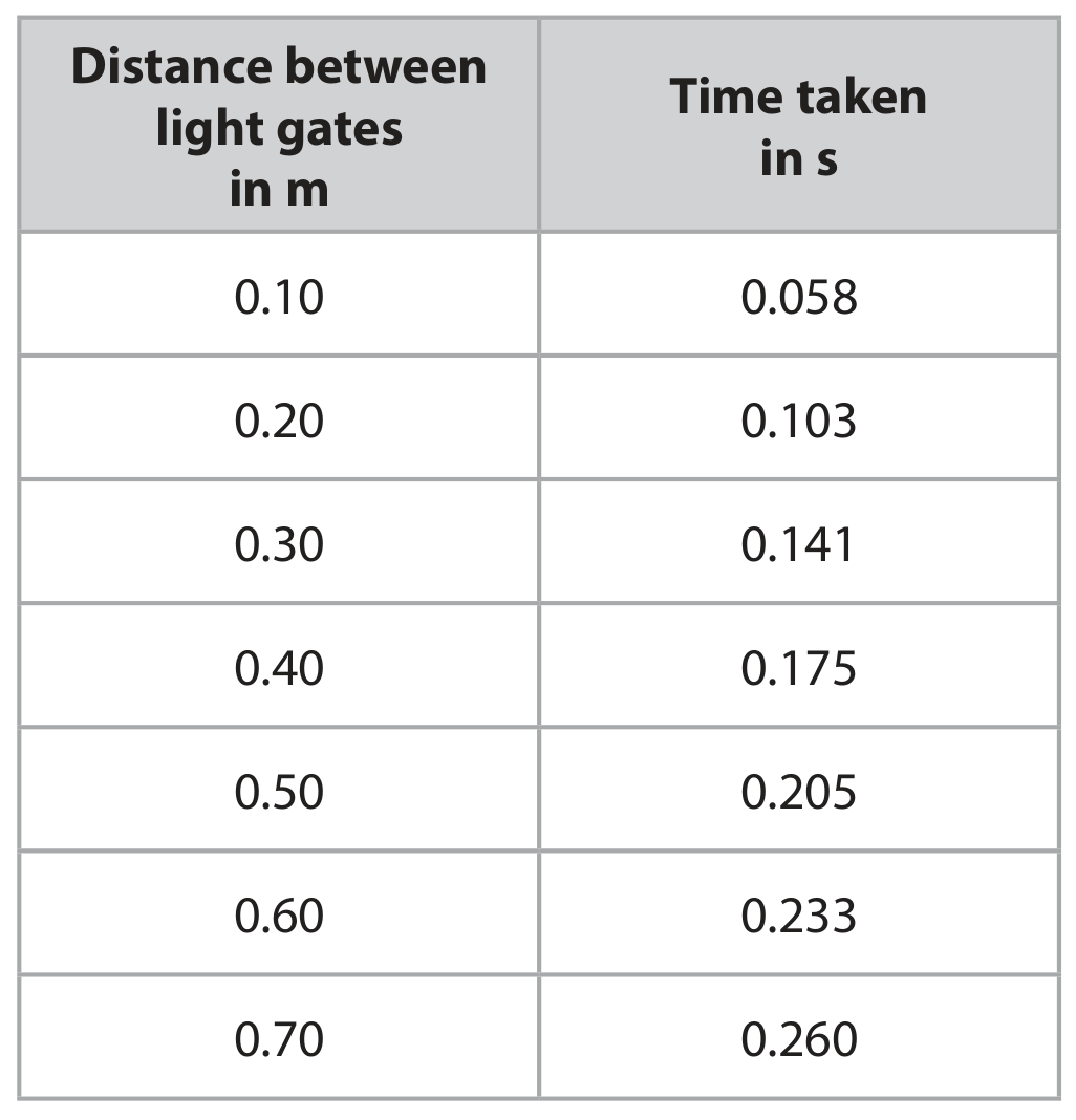 Table for Question 1.7 Velocity-time graphs question 1 — Edexcel IGCSE Physics