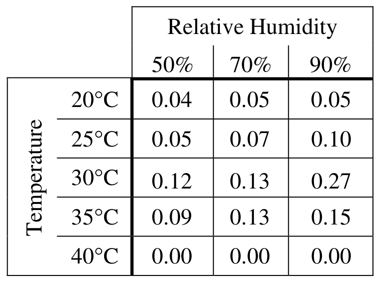 Table for Question 3.4 Carrying Capacity question 2 — AP Environmental Science