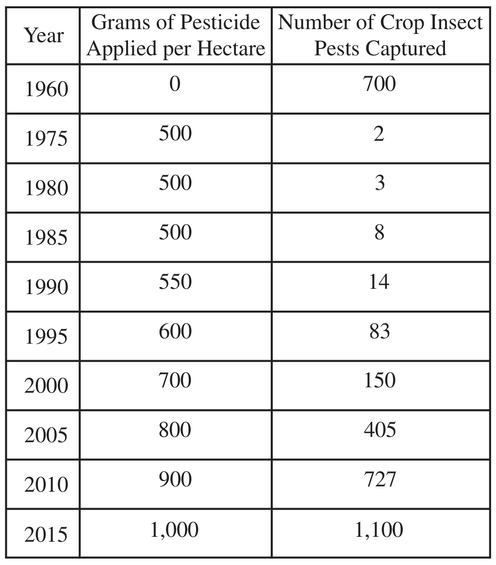Table for Question STB-1.D—Describe the benefits and drawbacks of integrated pest management (IPM) question 1 — AP Environmental Science
