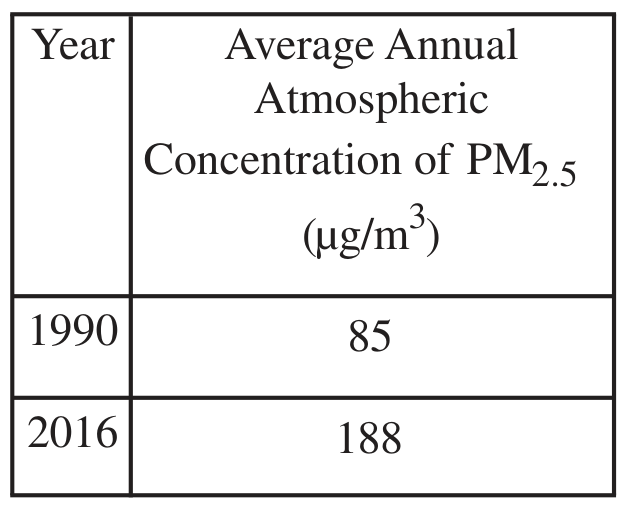 ATMOSPHERIC CONCENTRATION OF PARTICULATE MATTER IN 1990 AND 2016
