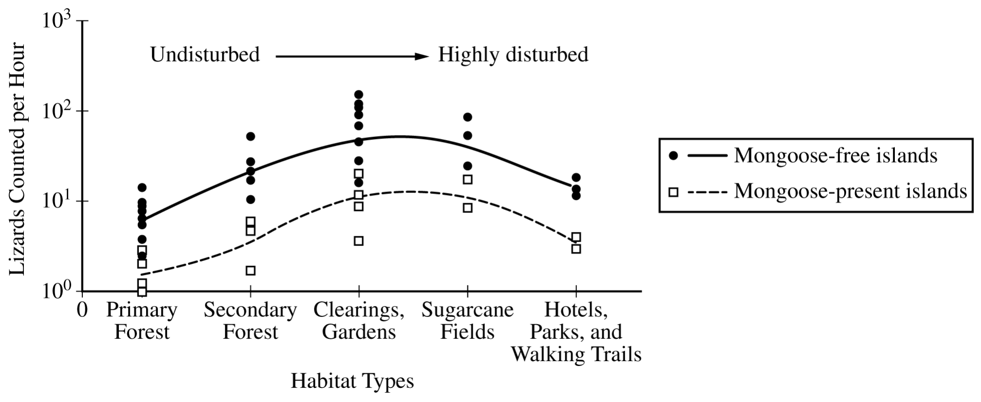 LIZARD NUMBERS ON PACIFIC ISLANDS