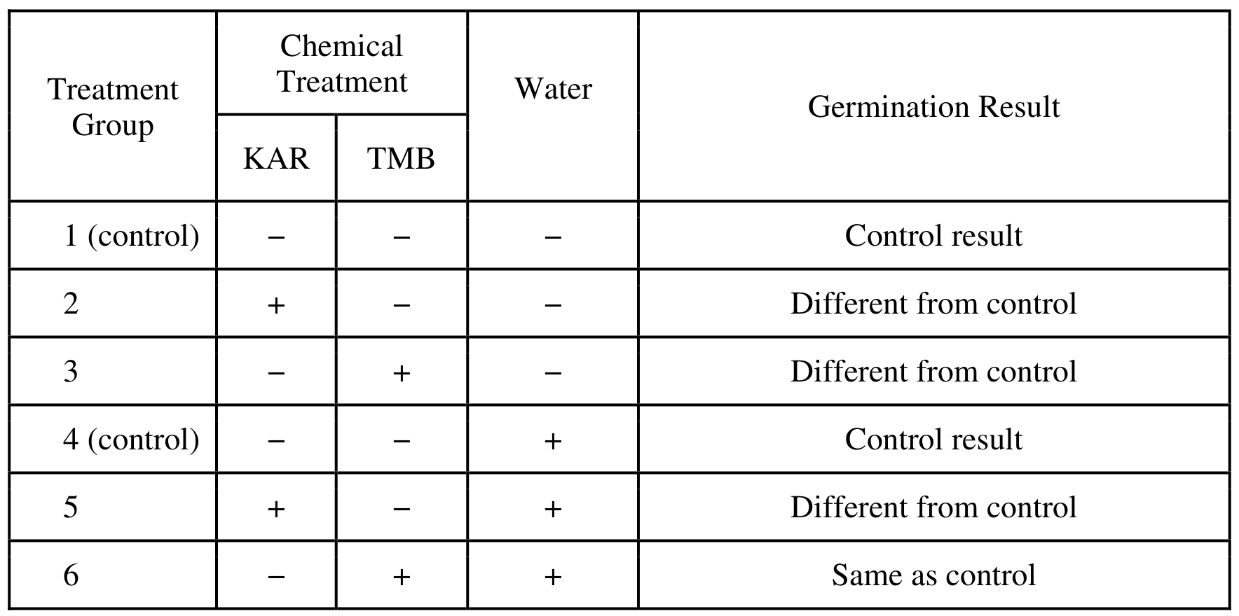 EFFECT OF CHEMICAL TREATMENT AND WATER RINSE ON GERMINATION