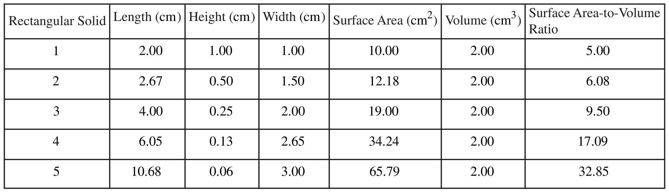 Table for Question 2.2.A—Explain the effect of surface area-to-volume ratios on the exchange of materials between cells or organisms and… question 1 — AP Biology