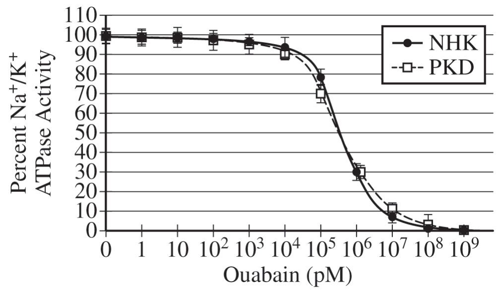 Figure 2. Percent \(\mathrm{Na