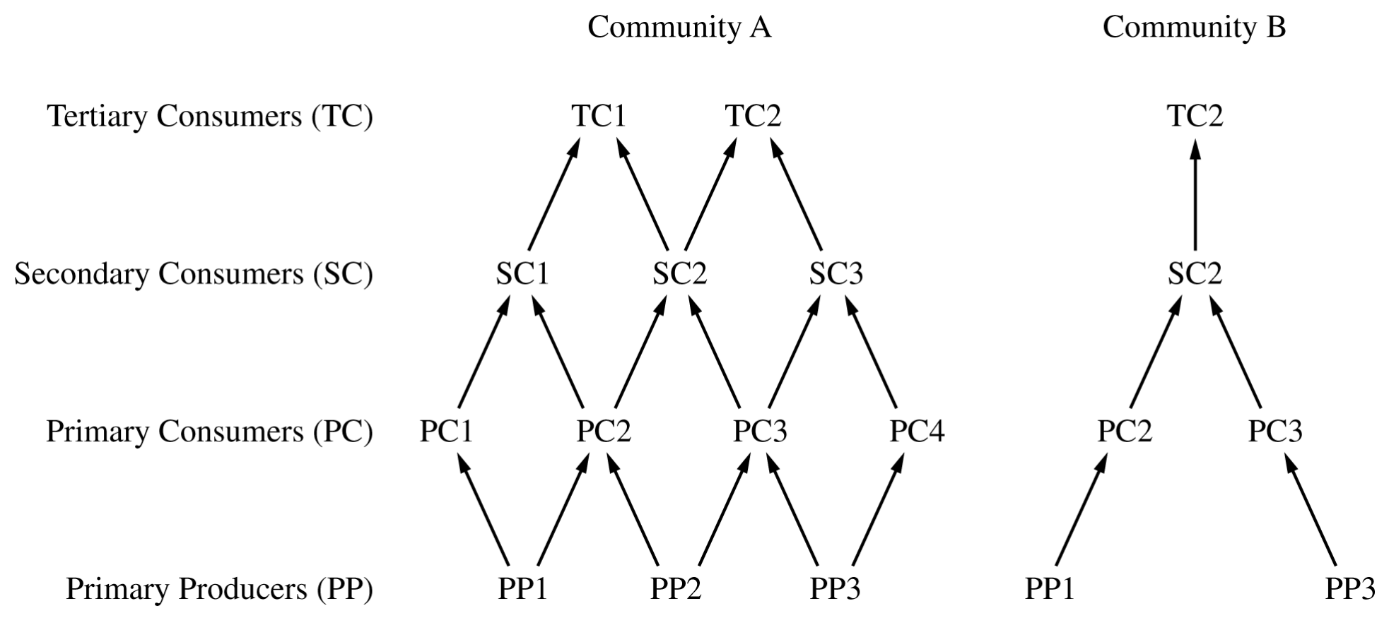 Figure 1. Models of two different communities with some of the same species