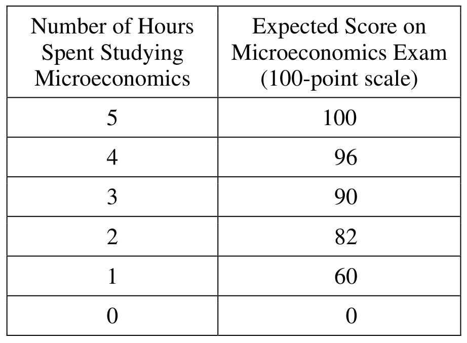 Table for Question CBA-1.A—a. Define opportunity cost. b. Explain the opportunity costs associated with choices. c. Calculate the opportunity costs… question 1 — AP Microeconomics