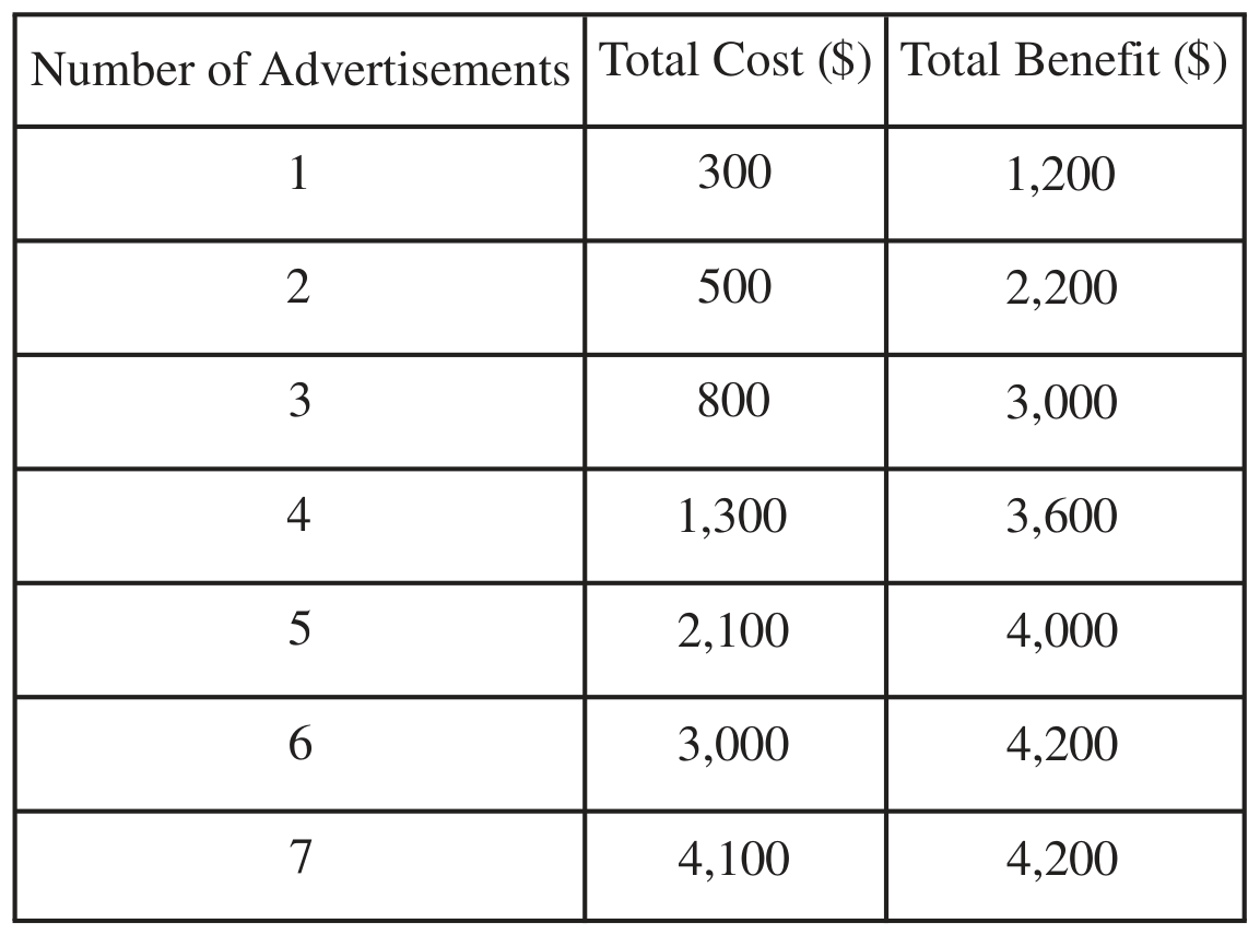 Table for Question Unit 4: Imperfect Competition question 4 — AP Microeconomics