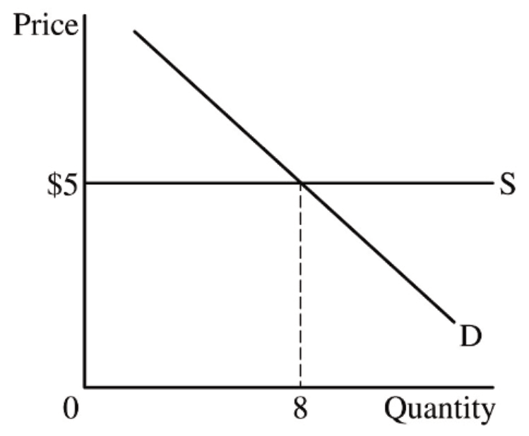 Figure for Answer to Question (a) — AP Microeconomics