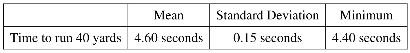 Table for Question 2.11.A—Describe a normal distribution question 1 — AP Statistics