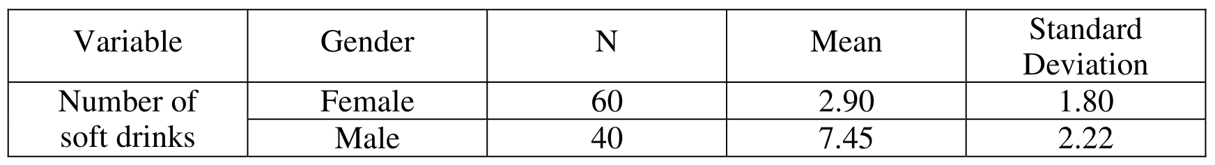 Table for Question 4.6.A—Calculate the mean and standard deviation of a sampling distribution for the difference between two sample means question 1 — AP Statistics