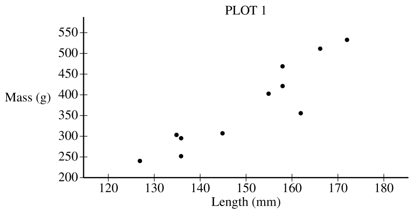 Figure for Question 5.4 Residuals question 1 — AP Statistics