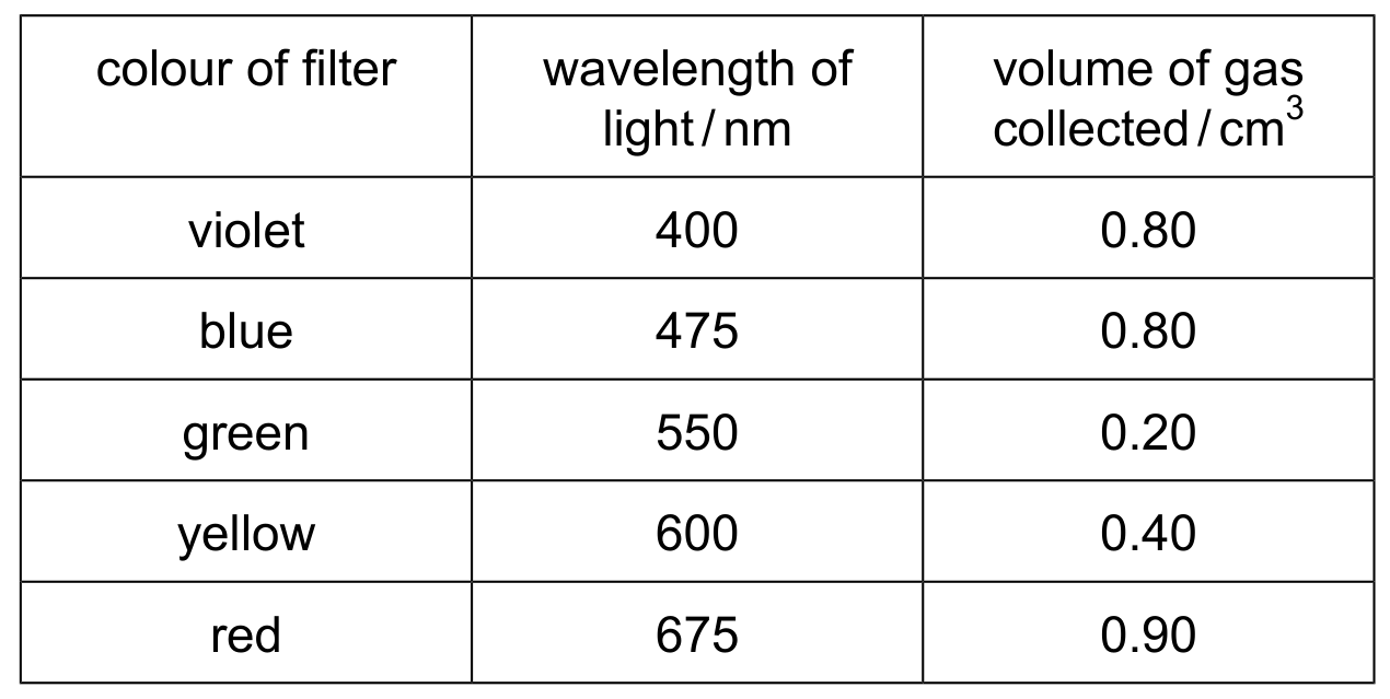 Table 6.1