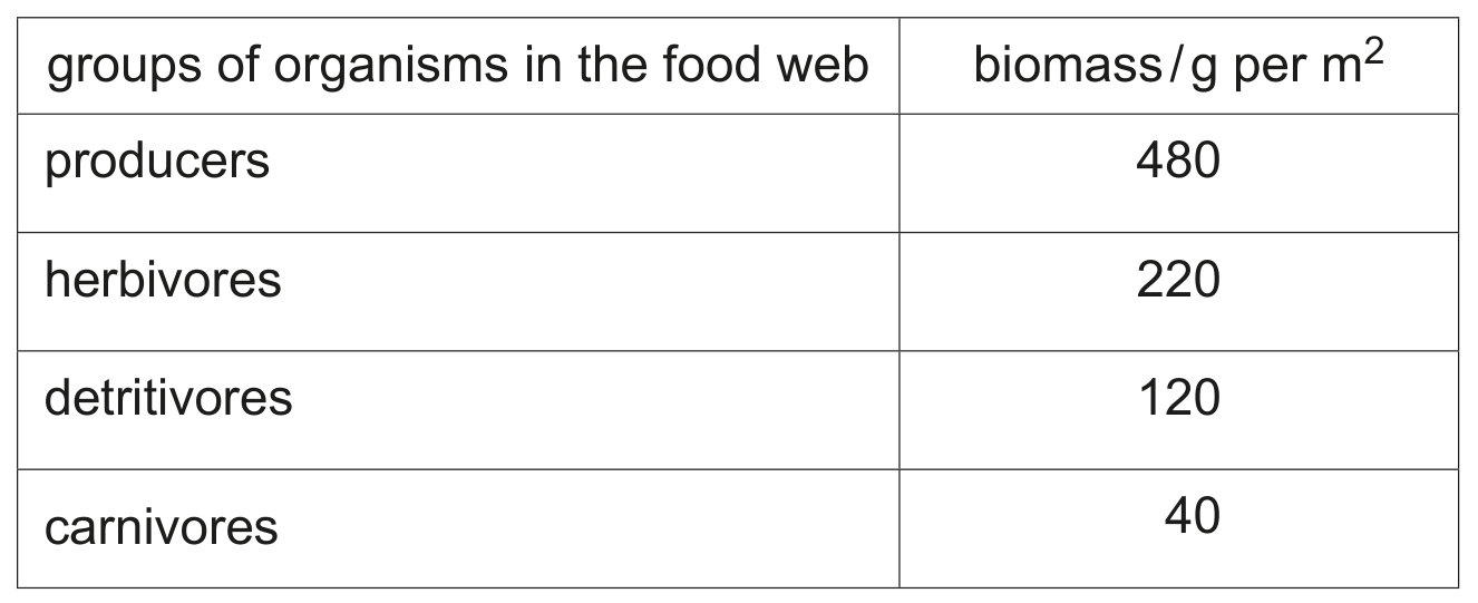 Table 2.1